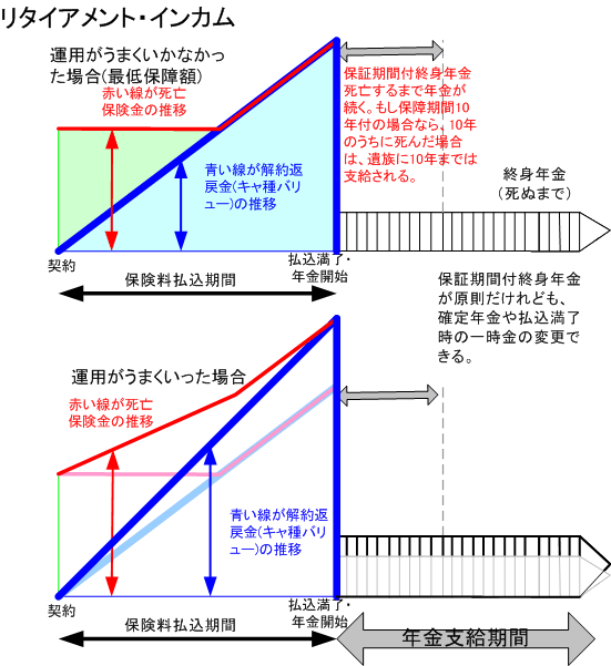 リタイアメント インカム