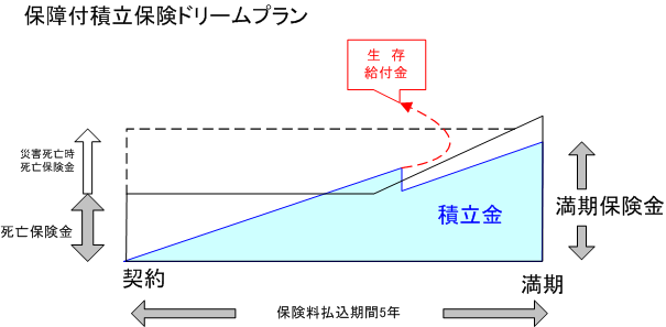 積立保険 比較