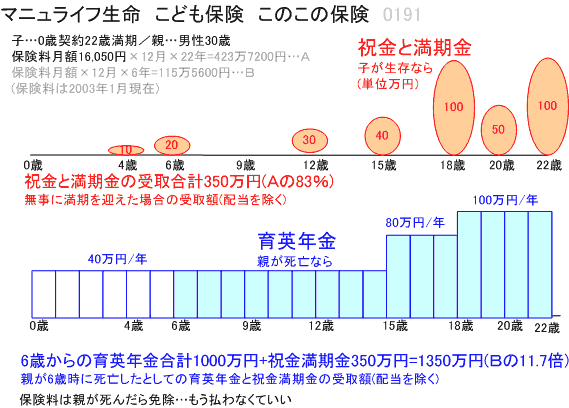 マニュライフ生命 このこの保険 子供保険