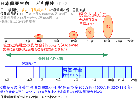日本興亜生命 子供保険