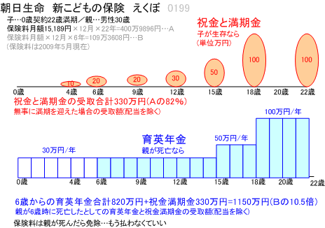朝日生命・新子供保険「えくぼ」