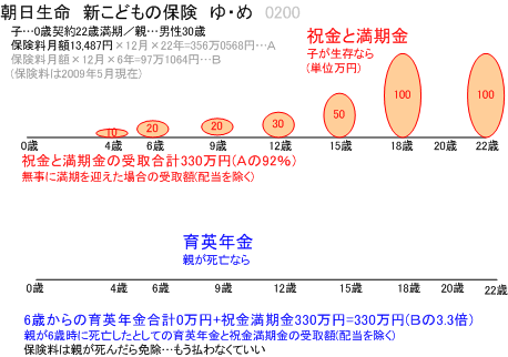 朝日生命 新子供保険「ゆ・め」