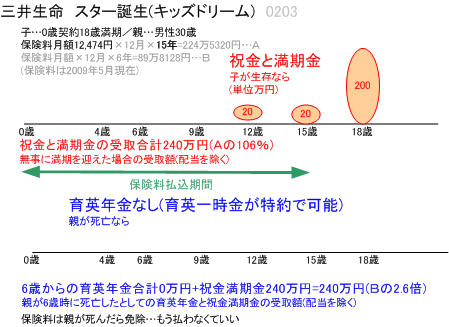 三井生命 スター誕生 (キッズドリーム)