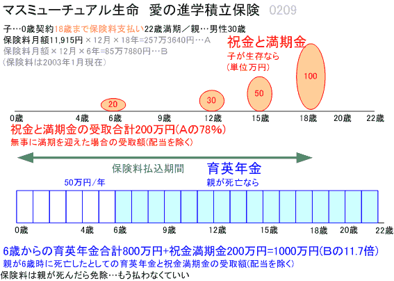 愛の進学積立保険マスミューチュアル生命の 比較検討 ページ