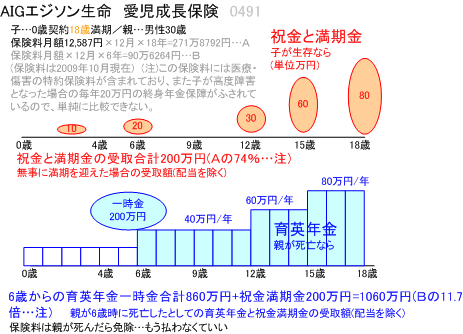 AIGエジソン生命愛児成長保険