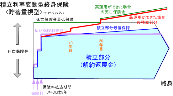 メット ライフ 生命 積立 利率 変動 型 終身 保険