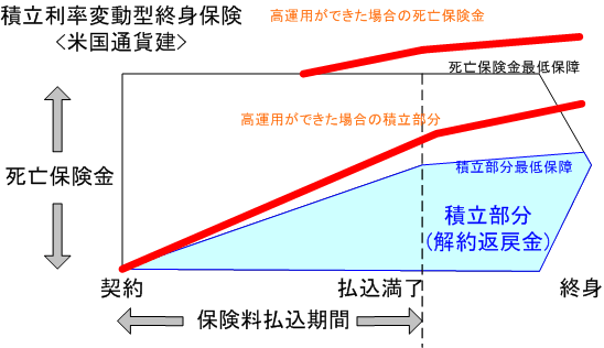 変動 利率 保険 型 ライフ 終身 積立 メット