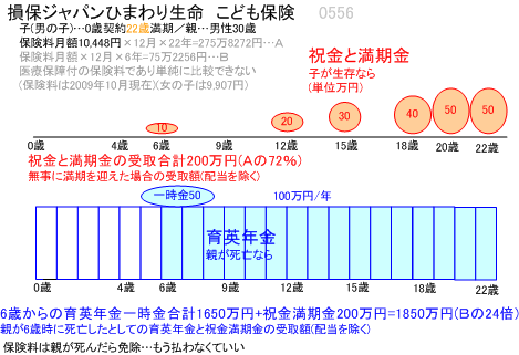 損保ジャパンひまわり生命 ともだちくらぶ 子供保険