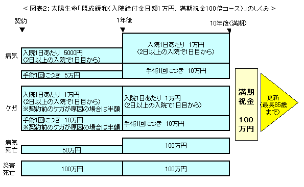 太陽 生命 介護 保険