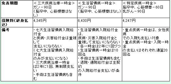 生活習慣病への保険比較 by 古川悦子(6)メットライフアリコ