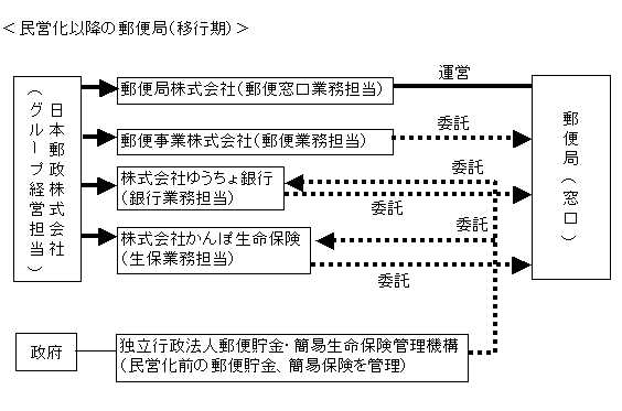 日本 郵政 株 どうなる