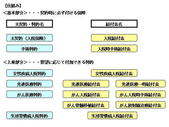 注目商品 メディフィットS・女性専用(メディケア） by古川悦子(38) メディケア生命