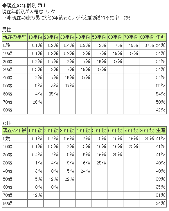 がん保険の比較と見直し 私のガン保険選びにお付き合いください