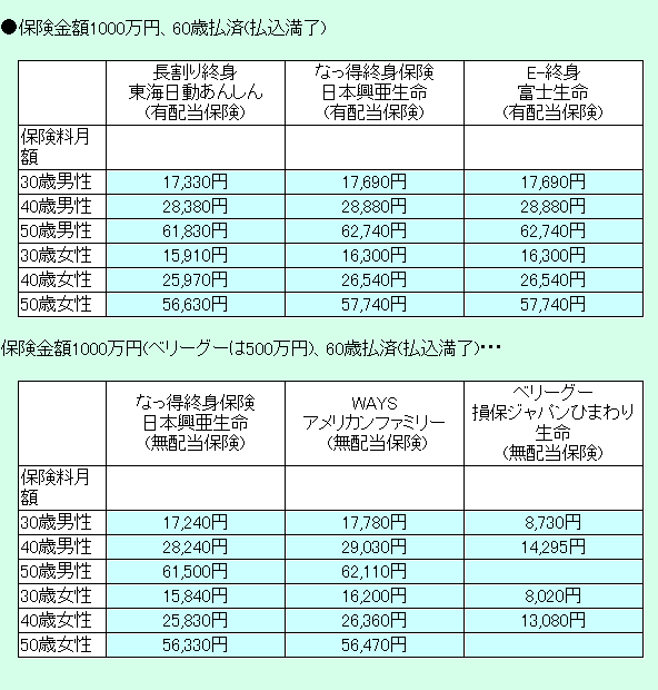 低解約返戻金型終身保険の比較