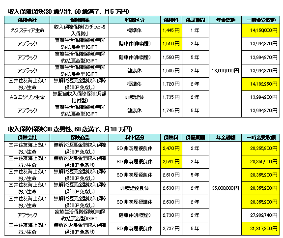 保障 保険 収入