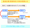 逓減定期付終身保険