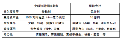 少額短期保険事業者と保険会社