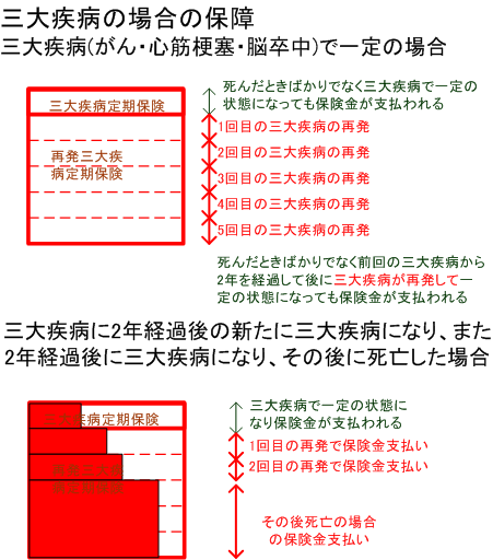 再発三大疾病保障定期保険金特約