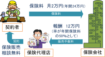 保険代理店報酬