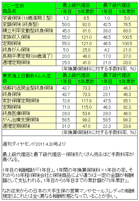 保険代理店料率