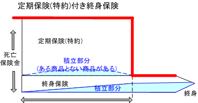 終身保険