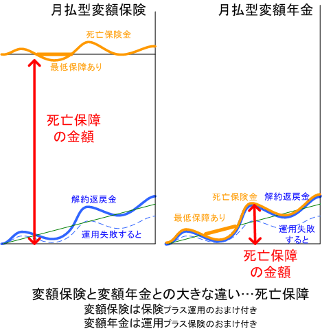 変額年金と変額保険の違い