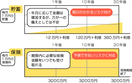 貯蓄は三角、保険は四角