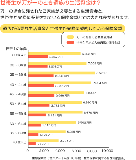 世帯主が万が一のとき遺族の生活資金は?