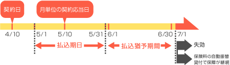 月払の例