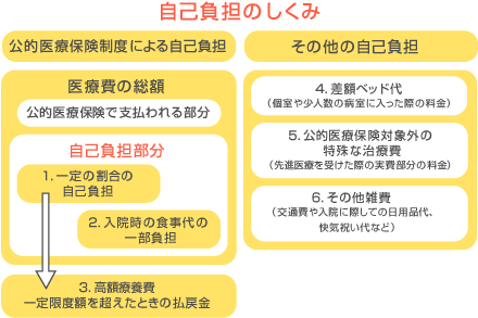 自己負担のしくみ
