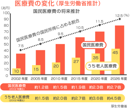 医療費の変化(厚生労働省推計)