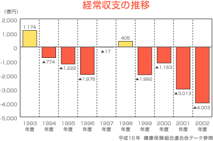 経常収支の推移