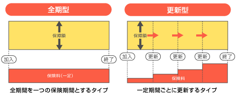 全期型と更新型
