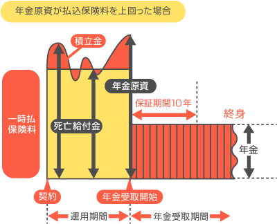 年金原資が払込保険料を上回った場合