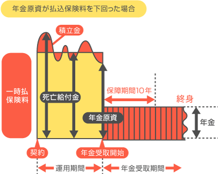 2.年金原資が払込保険料を下回った場合